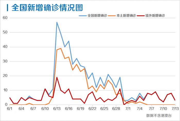 31省份新增本土确诊175例,山东占了88例,这数字看得人心里一紧 31省份新增本土确诊175例,山东占了88例,这数字看得人心里一紧